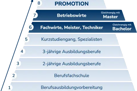 Karriereleiter: Von der Ausbildung bis zur Promotion. Betriebswirte (Stufe 7) erreichen den Master-Abschluss, was sich auf das Betriebswirt Gehalt auswirkt.