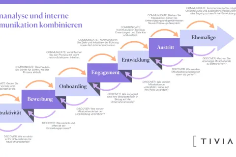 Der Prozess von der Bewerbung bis zu ehemaligen Mitarbeitenden, mit Fokus auf die **lines of communication** und deren Optimierung.