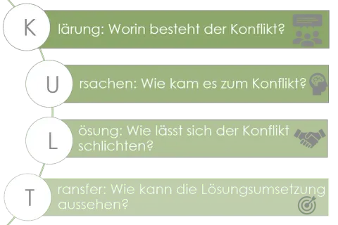 KULT-Methode: Klärung, Ursachen, Lösung, Transfer. So lässt sich ein Streit schlichten.