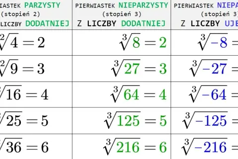 Co to jest pierwiastek w matematyce? Zrozumienie i zastosowania