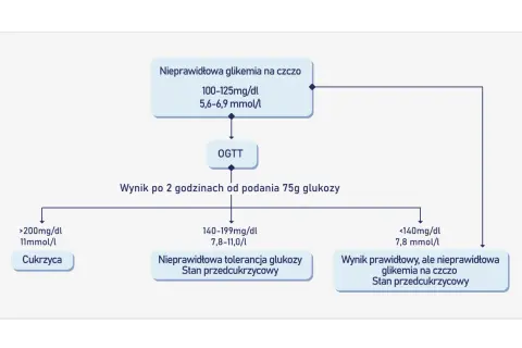 Schemat diagnostyki cukrzycy: nieprawidłowa glikemia na czczo (100-125 mg/dl) prowadzi do OGTT. Wyniki po 2h: >200 mg/dl (cukrzyca), 140-199 mg/dl (stan przedcukrzycowy), <140 mg/dl (prawidłowy, ale nieprawidłowa glikemia na czczo, stan przedcukrzycowy).
