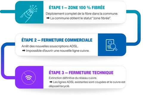 Bouygues : fin du réseau cuivre. L'ADSL est remplacé par la fibre, marquant la fermeture commerciale puis technique.
