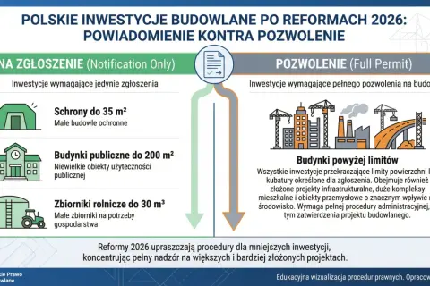 Grafika porównuje inwestycje wymagające zgłoszenia (np. schrony, budynki publiczne) z tymi wymagającymi pozwolenia (np. budynki powyżej limitów).