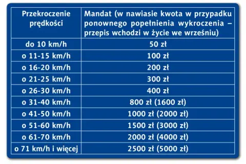 Tabela z wysokością mandatu za przekroczenie prędkości. Im większe przekroczenie, tym wyższa kara finansowa.