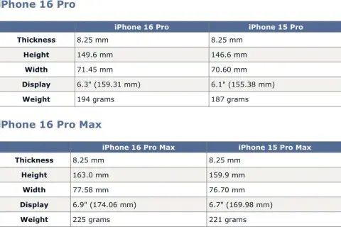 Tableau comparatif des dimensions et poids des iPhone 16 Pro et 15 Pro. Le **taille iPhone 16 Pro** est légèrement supérieure à celle du 15 Pro.