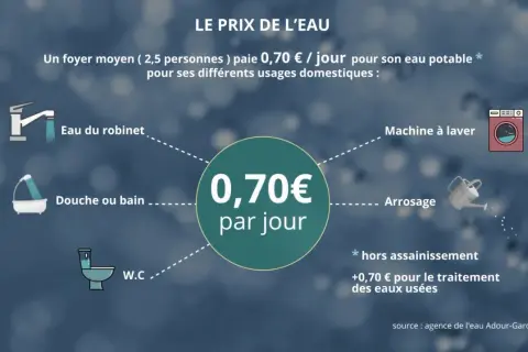 Le prix de l'eau pour un foyer moyen est de 0,70€/jour, respectant la norme ACS pour l'eau potable.