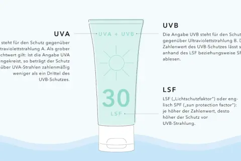 Eine Sonnencreme mit LSF 30 erklärt UVA/UVB-Schutz. Der Lichtschutzfaktor gibt an, wie lange man in der Sonne bleiben kann.