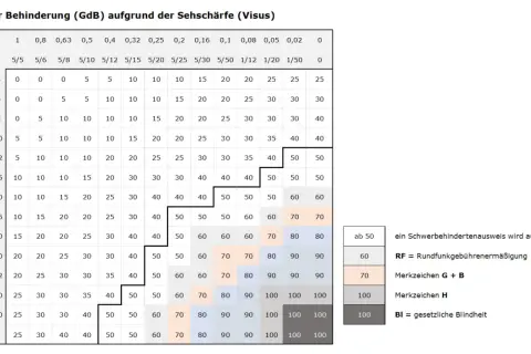 GdB-Tabelle: Visus-Werte (z.B. 0,5) und LA-Werte (z.B. 5/10) ergeben GdB-Prozente. Ein GdB ab 50 bedeutet Schwerbehinderung.