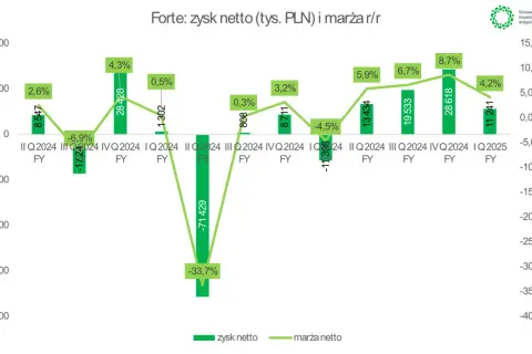 Forte: zysk netto i marża r/r. Wykres pokazuje zmienność zysków i marż, z **forte akcje** w IV kwartale 2024.