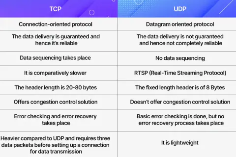 Comparison of TCP and UDP protocols, highlighting TCP's reliability for streaming and guaranteed delivery.