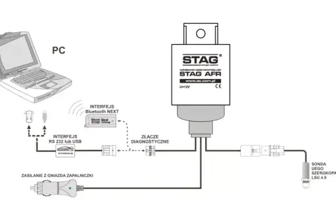 Schemat podłączenia sterownika STAG AFR do PC przez interfejsy RS232/USB lub Bluetooth. Awaryjne odpalanie na gazie stag.