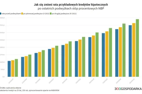 Wykres pokazuje wzrost rat kredytów hipotecznych po podwyżkach stóp procentowych NBP.