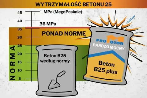 Beton B25 cena za m3. Wykres pokazuje wytrzymałość betonu, z normą na poziomie 25 MPa. Dwa worki betonu, jeden "według normy", drugi "B25 plus" ponad normę.