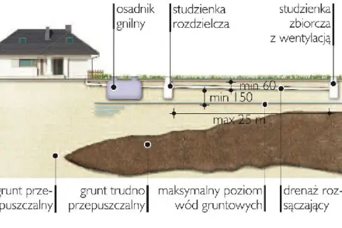 Schemat pokazuje instalację drenażową. Drenaż rozsączający znajduje się na głębokości ok. 1,5 m, poniżej maksymalnego poziomu wód gruntowych.