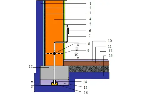 Schemat przedstawia system uziemienia budynku, z elementami instalacji widocznymi od fundamentów po ścianę.