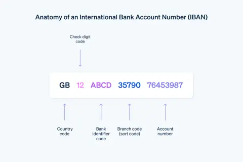 Anatomie einer IBAN: Länder-, Bank-, Filial- und Kontonummer. Was ist die Bankleitzahl? Sie ist Teil der IBAN.