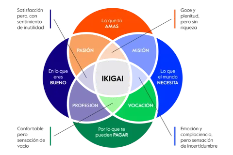 Diagrama que explica qué es el ikigai, mostrando la intersección de lo que amas, eres bueno, el mundo necesita y te pueden pagar.