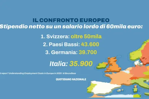 Confronto stipendio netto su 60mila euro lordi: Svizzera oltre 50mila, Paesi Bassi 43.600, Germania 39.700, Italia 35.900. Il costo del lavoro Italia è inferiore a questi paesi.