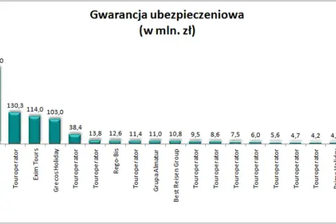 Ile kosztuje gwarancja turystyczna? Sprawdź cenę i czynniki.