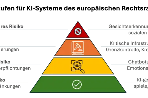 Risikostufen für KI-Systeme: von verboten (Gesichtserkennung) bis geringes Risiko (KI-Spiele). Ein Mensch muss die KI verstehen.