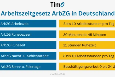 Übersicht zum Arbeitszeitgesetz: Bis zu 10 Stunden täglich sind erlaubt, mit gesetzlichen Pausenzeiten und Ruhezeiten.