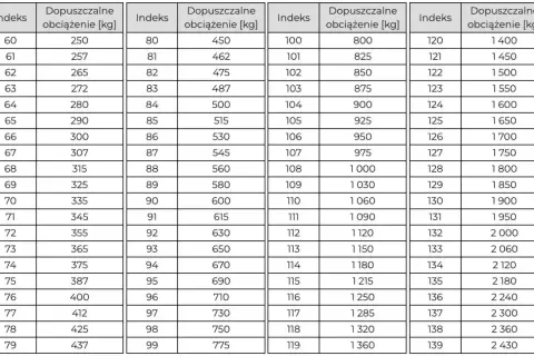 Tabela z danymi: indeks prędkości v i dopuszczalne obciążenie w kg. Od indeksu 60 do 139.