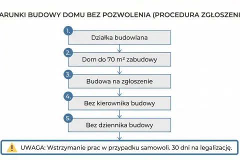 Budowa domu na działce rolnej 2026: Jak to zrobić legalnie?