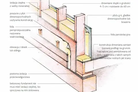 Przekrój konstrukcji ściany szkieletowej: drewniane słupki, izolacja z wełny mineralnej, folia paroprzepuszczalna i elewacja z desek.