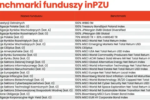 Tabela porównująca fundusze inPZU z ich benchmarkami, w tym inPZU obligacje rynków rozwiniętych.