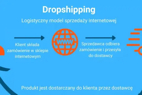 Schemat dropshippingu: klient zamawia, sprzedawca wysyła do dostawcy, a produkt trafia do klienta. Jak zacząć?