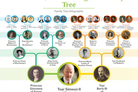 Arbre généalogique de Siméon II, Tsar de Bulgarie, avec portraits et noms.