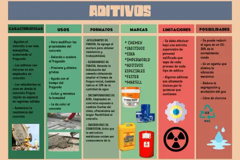 Tabla informativa sobre aditivos para hormigón: características, usos, formatos, marcas, limitaciones y posibilidades.