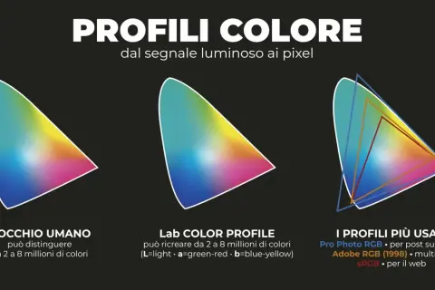 Grafica che illustra i profili colore: occhio umano, Lab Color, e profili comuni come Adobe RGB, utili per la gestione del colore in Photoshop.