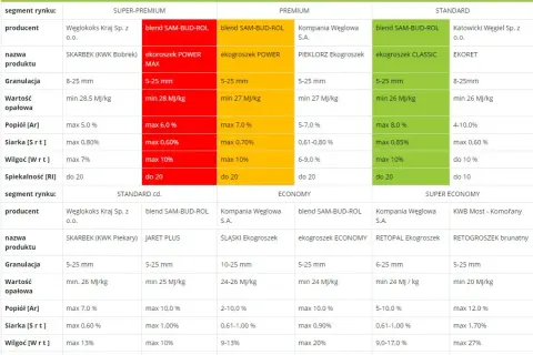 Jaki ekogroszek wybrać? Przewodnik eksperta: parametry, marki, pułapki