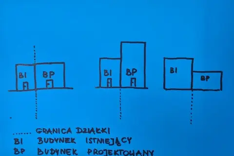 Ilustracja pokazuje, ile od granicy działki można postawić dom. Rysunki przedstawiają różne warianty usytuowania budynków istniejących (BI) i projektowanych (BP).