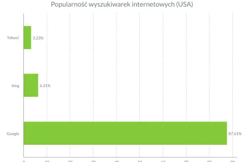Wykres słupkowy pokazuje popularność wyszukiwarek internetowych w USA. Google dominuje z 87,61%, Bing ma 6,31%, a Yahoo! 3,23%.