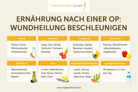 Ernährung nach OP: Vitamine für wundheilung. Liste zeigt Eiweiß, Vitamine A, B, C, E, Zink, Fettsäuren & Trinken.