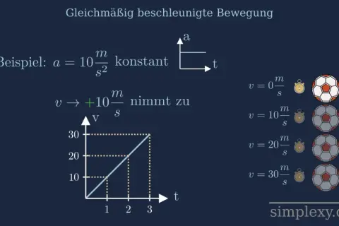 Gleichmäßig beschleunigte Bewegung: Weg, Zeit, Gesetz. Beispiel: a = 10 m/s². Geschwindigkeit nimmt zu.
