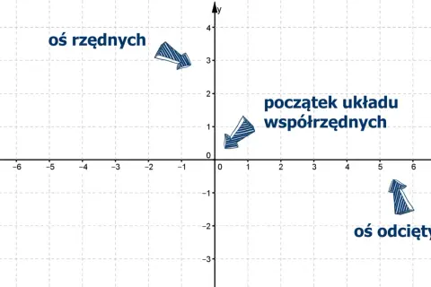 Układ współrzędnych z zaznaczoną osią x, osią y, początkiem układu i strzałkami.