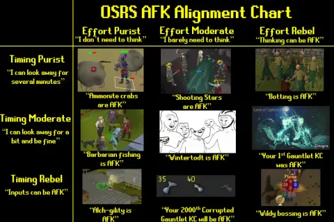 OSRS AFK Alignment Chart: Ammonite Crabs, Shooting Stars, Botting, Barbarian Fishing, Wintertodt, Gauntlet, and Wildy Bossing sind Beispiele dafür, was heist AFK.
