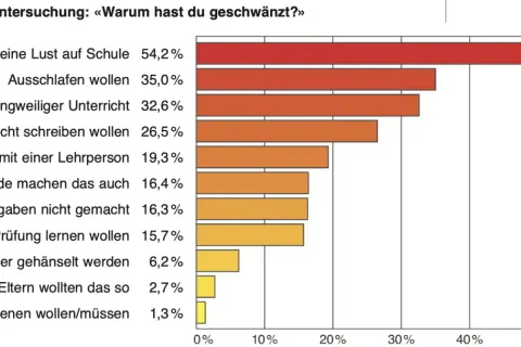 Balkendiagramm zeigt Gründe, warum Schüler die Schule schwänzen. Hauptgrund ist "Keine Lust auf Schule" (54,2%).