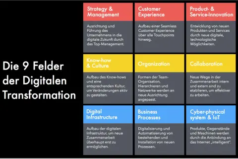 Die 9 Felder der digitalen Transformation: Strategie, Kundenerlebnis, Produktinnovation, Know-how, Organisation, Kollaboration, digitale Infrastruktur, Geschäftsprozesse und Cyber-physical Systems.