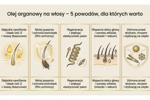 Odkryj niezwykłe **olejek arganowy właściwości**: nawilżenie, blask, regeneracja, wsparcie skóry głowy i ochrona przed czynnikami zewnętrznymi.