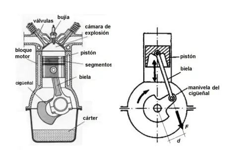 Diagramas de un motor de combustión interna. Explican cómo el pistón, biela y cigüeñal trabajan juntos. El par motor (Nm) se genera por la fuerza (F) y la distancia (d).