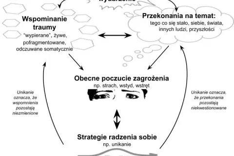 Zaburzenia tożsamości: objawy, trauma, leczenie. Zrozum siebie.