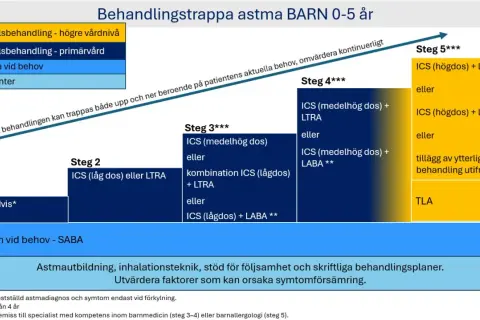 Schema för astmabehandling barn 0-5 år. Visar stegvis behandling, från ICS vid behov till högre doser och kombinationer, för att hantera långvarig hosta på natten barn.