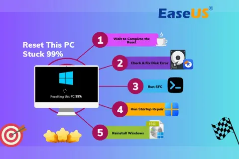 Gdy resetowanie PC utknie na 99%, wykonaj kroki: poczekaj, sprawdź dysk, uruchom SFC, napraw start, a na końcu reinstaluj Windows.