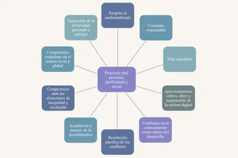 Diagrama que ilustra el perfil de salida LOMCE: Proyecto vital personal, profesional y social, con competencias como respeto al medioambiente, vida saludable y compromiso ciudadano.
