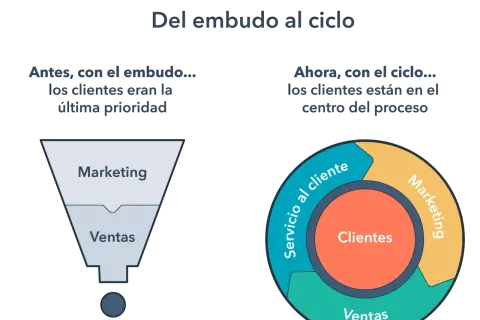 Diagrama comparando el embudo de ventas, donde los clientes eran la última prioridad, con el ciclo de ventas, donde los clientes están en el centro.