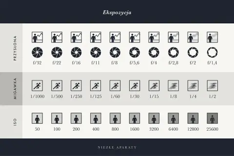 Tabela wyjaśnia, co to ekspozycja w fotografii, pokazując zależności między przysłoną, migawką i ISO.